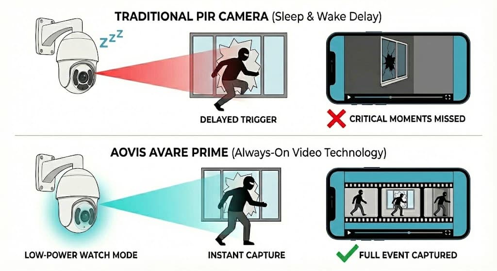 AOV Technology Comparison